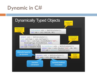 Dynamic in C# 