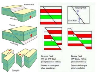 Fault(bibek)final