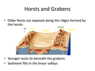 Horsts and Grabens
• Older Rocks are exposed along the ridges formed by
the horsts
• Younger rocks lie beneath the grabens
• Sediment fills in the linear valleys
Hr Horst
t
Graben
Horst
Graben
Horst
Graben
 