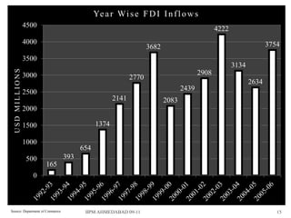 Ye a r Wi s e F D I I n f l o w s
                 4500                                                                         4222
                 4000                                                                                              3754
                                                                  3682
                 3500
                                                                                                     3134
  USD MILLIONS




                 3000                                                                  2908
                                                           2770
                                                                                                            2634
                                                                                2439
                 2500
                                                    2141                 2083
                 2000

                 1500                        1374

                 1000
                                       654
                  500            393
                        165
                    0



Source: Department of Commerce          IIPM AHMEDABAD 09-11                                                          15
 
