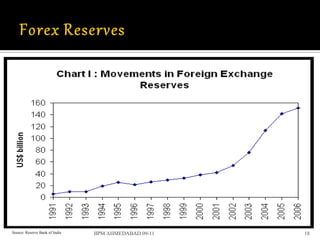 Source: Reserve Bank of India   IIPM AHMEDABAD 09-11   18
 