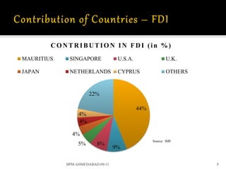 CONTRIBUTION IN FDI (in %)
MAURITIUS    SINGAPORE              U.S.A.                U.K.

JAPAN        NETHERLANDS            CYPRUS                OTHERS


                      22%

                                             44%
                 4%
                 4%

              4%
                                                   Source: IMF
                 5%       8%
                                   9%

            IIPM AHMEDABAD 09-11                                   8
 