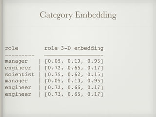 Category Embedding
role role 3-D embedding
--------- —————————————————-
manager | [0.05, 0.10, 0.96]
engineer | [0.72, 0.66, 0.17]
scientist | [0.75, 0.62, 0.15]
manager | [0.05, 0.10, 0.96]
engineer | [0.72, 0.66, 0.17]
engineer | [0.72, 0.66, 0.17]
 