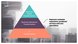 Source: Geoffrey Moore, author of “Zone to Win” and “Dealing with Darwin.”
C
in
li
Improves customer
experience, products/
services and core
operations.
Im
in
b
Business Operations
Transformation
Business
Model
Transformation
IT
Transformation
 