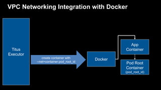 VPC Networking Integration with Docker
Titus
Executor
Pod Root
Container
(pod_root_id)
Docker
App
Container
create container with
--net=container:pod_root_id
 