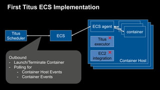 First Titus ECS Implementation
Container Host
ECS agent
Titus
executor
container
container
container
ECS
Titus
Scheduler
EC2
integrationOutbound
- Launch/Terminate Container
- Polling for
- Container Host Events
- Container Events
✖
✖
 