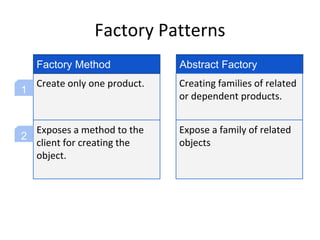 Factory Patterns
Create only one product.
Exposes a method to the
client for creating the
object.
Factory Method Abstract Factory
Creating families of related
or dependent products.
Expose a family of related
objects which may consist
of these Factory methods.
2
1
 