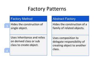 Factory Patterns
Hides the construction of
single object.
Uses inheritance and relies
on derived class or sub
class to create object.
Hides the construction of a
family of related objects.
Uses composition to
delegate responsibility of
creating object to another
class.
Factory Method Abstract Factory
3
4
 