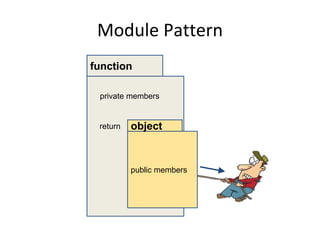 Module Pattern
function
private members
public members
objectreturn
 