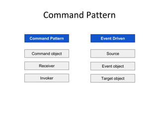 Command Pattern
Command Pattern Event Driven
Command object
Receiver
Invoker
Source
Event object
Target object
 