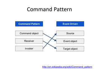 Command Pattern
http://en.wikipedia.org/wiki/Command_pattern
Command Pattern Event Driven
Command object
Receiver
Invoker
Source
Event object
Target object
 