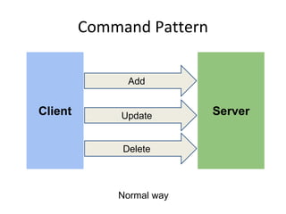 Command Pattern
Client Server
Add
Update
Delete
Normal way
 