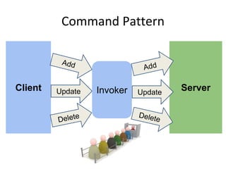 Server
Command Pattern
Client Update Invoker Update
 