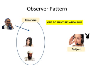 Observer Pattern
Observers
ONE TO MANY RELATIONSHIP
Subject
 