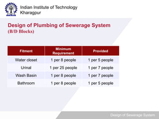 Indian Institute of Technology 
Kharagpur 
Design of Plumbing of Sewerage System 
(B/D Blocks) 
Design of Sewerage System 
Fitment 
Minimum 
Requirement 
Provided 
Water closet 1 per 8 people 1 per 5 people 
Urinal 1 per 25 people 1 per 7 people 
Wash Basin 1 per 8 people 1 per 7 people 
Bathroom 1 per 8 people 1 per 5 people 
 