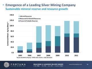 Emergence of a Leading Silver Mining Company
Sustainable mineral reserve and resource growth
                                   140.0
                                                 Inferred Resources
                                                 Measured & Indicated Resources
                                   120.0         Proven & Probable Reserves
 Contained Metal - Ag Eq (Moz) *




                                   100.0


                                    80.0


                                    60.0


                                    40.0


                                    20.0


                                     0.0
                                              2005             2006             2007             2008          2009   2010   2011
                                           * Ag Eq calculated using Ag = US$25.14/oz and Au = US$1,391.63/oz




                                                                                                                                    11
 