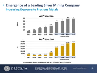 Emergence of a Leading Silver Mining Company
Increasing Exposure to Precious Metals
                                           Ag Production                                   4.9      4.9
                 5.0
                                                                               4.1
                                                                     3.7
                 4.0
       M oz


                 3.0                                        2.4
                                                    1.9
                 2.0                       1.6
                                 0.81
                 1.0    0.44

                   -
                       2007     2008     2009     2010     2011     2012     2013        2014      2015
                                                                             Production forecast

                                           Au Production
              30,000                                                                               27,000
                                                                                         26,000
              25,000
                                                                             21,100
              20,000                                                17,400
       oz




              15,000
              10,000                                       7,000
                        3,300
               5,000             2,100    2,300    2,500
                   -
                       2007     2008     2009     2010     2011     2012     2013        2014      2015
                                                                             Production forecast

                 2012 base metal revenue estimate = US$26M; Pb = US$2,300/t & Zn = US$2,000/t


                                                                                                            12
 