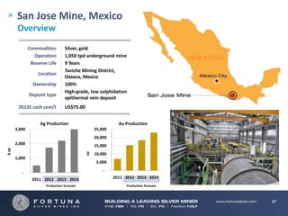 San Jose Mine, Mexico
        Overview
               Commodities         Silver, gold
                 Operation         1,050 tpd underground mine
                Reserve Life       9 Years
                                   Taviche Mining District,
                   Location
                                   Oaxaca, Mexico
                 Ownership         100%
                                   High-grade, low sulphidation
               Deposit type
                                   epithermal vein deposit
        2012E cash cost/t          US$75.00


                    Ag Production                             Au Production
       3,000                                       25,000
                                                   20,000
       2,000                                       15,000
k oz




                                              oz




                                                   10,000
       1,000
                                                    5,000

          -                                            -

                2011 2012 2013 2014                         2011 2012 2013 2014
                       Production forecast                       Production forecast



                                                                                       17
 