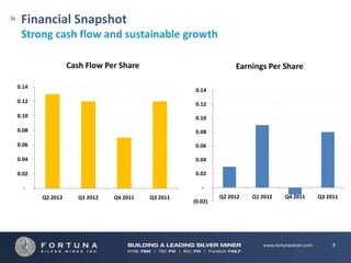 Financial Snapshot
 Strong cash flow and sustainable growth

                 Cash Flow Per Share                            Earnings Per Share

0.14
                                                  0.14
0.12                                              0.12
0.10                                              0.10

0.08                                              0.08

0.06                                              0.06

0.04                                              0.04

0.02                                              0.02

  -                                                  -
       Q2 2012      Q1 2012   Q4 2011   Q3 2011            Q2 2012   Q1 2012   Q4 2011   Q3 2011
                                                  (0.02)




                                                                                              7
 