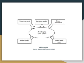 Aaker’s model
Source: Bivainienė&Šliburytė(2008)
 