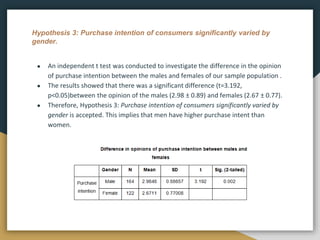 Hypothesis 3: Purchase intention of consumers significantly varied by
gender.
● An independent t test was conducted to investigate the difference in the opinion
of purchase intention between the males and females of our sample population .
● The results showed that there was a significant difference (t=3.192,
p<0.05)between the opinion of the males (2.98 ± 0.89) and females (2.67 ± 0.77).
● Therefore, Hypothesis 3: Purchase intention of consumers significantly varied by
gender is accepted. This implies that men have higher purchase intent than
women.
 