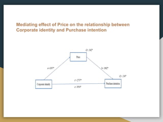 Mediating effect of Price on the relationship between
Corporate identity and Purchase intention
 