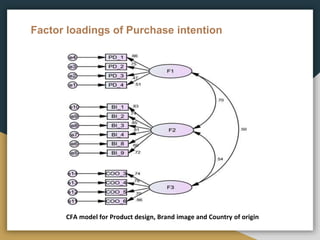 Factor loadings of Purchase intention
CFA model for Product design, Brand image and Country of origin
 