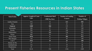 Present Fisheries Resources in Indian States
State/Union Approx. Length of Coast
Line
Continental Shelf
(‘000 Sq. Km.)
Number of Landing
Centres
Number of
Fishing Villages
Andhra Pradesh 974 33 213 555
Goa 104 10 33 39
Gujarat 1600 184 133 247
Karnataka 300 27 85 144
Kerala 590 40 186 222
Maharashtra 720 112 156 456
Orissa 480 26 57 813
Tamil Nadu 1076 41 382 573
West Bengal 158 17 59 189
A & N 1912 35 25 100
Daman & Diu 27 - 5 11
Lakshadweep 132 4 19 20
Pondicherry 45 1 27 40
Total 8118 530 1336 3289
 