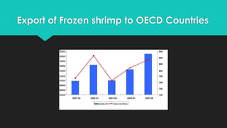 Export of Frozen shrimp to OECD Countries
 