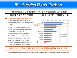 データ分析分野での Python
3
Kdnuggets による利用ソフトウェアの投票結果 2016年版
http://www.kdnuggets.com/2016/06/r-python-top-analytics-data-mining-data-science-software.html
利用分析/データ科学ツール利用プログラミング言語
1. Python, 45.8% share (was 30.3%), ↑51%
2. Java, 16.8% share (was 14.1%), ↑19%

3. Unix shell/awk/gawk 10.4% share (was 8.0%),
↑30%

4. C/C++, 7.3% share (was 9.4%), ↓23%

5. Other programming/data languages, 6.8%
share (was 5.1%), ↑34.1%

6. Scala, 6.2% share (was 3.5%), ↑79%

7. Perl, 2.3% share (was 2.9%), ↓19%

8. Julia, 1.1% share (was 1.1%), ↓1.6%

9. F#, 0.4% share (was 0.7%), ↓41.8%

10.Clojure, 0.4% share (was 0.5%), ↓19.4%

11.Lisp, 0.2% share (was 0.4%), ↓33.3%
Python はデータ分析ソフトとして重要な位置を占めている
 