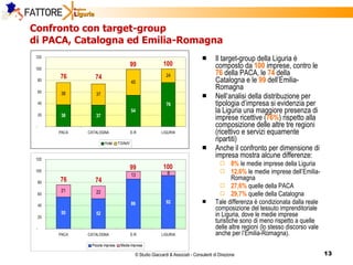 Confronto con target-group  di PACA, Catalogna ed Emilia-Romagna Il target-group della Liguria è composto da  100   imprese, contro le  76  della PACA, le  74  della Catalogna e le  99  dell’Emilia-Romagna Nell’analisi della distribuzione per tipologia d’impresa si evidenzia per la Liguria una maggiore presenza di imprese ricettive ( 76% ) rispetto alla composizione delle altre tre regioni (ricettivo e servizi equamente ripartiti)  Anche il confronto per dimensione di impresa mostra alcune differenze: 8%   le medie imprese della Liguria  12,6%  le medie imprese dell’Emilia-Romagna  27,6%  quelle della PACA  29,7%  quelle della Catalogna Tale differenza è condizionata dalla reale composizione del tessuto imprenditoriale in Liguria, dove le medie imprese turistiche sono di meno rispetto a quelle delle altre regioni (lo stesso discorso vale anche per l’Emilia-Romagna). 76 74 99 100 76 74 99 100 