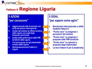 Fattore K   Regione Liguria 5 AZIONI  “ per conoscere” Aggiornamento dati di scenario con audit dei partner interregionali Analisi del sistema di offerta turistica della Liguria con audit degli Assessori provinciali Analisi delle performance delle PMI turistiche della Liguria Tre focus group con gli stakeholder turistici della Liguria Workshop/seminario Fattore K - Liguria 5 GOAL  “ per sapere come agire” Benchmark internazionale e utilità modello Fattore K “ Punto nave” su esigenze e percezioni del sistema “ Punto nave” su esigenze e proposte delle PMI turistiche “ Punto nave” su opinioni e proposte degli stakeholder La leva Fattore K per la leadership 