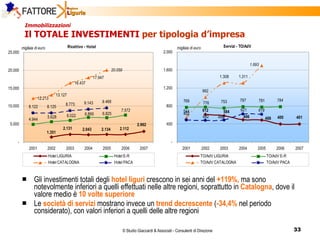 Immobilizzazioni  Il TOTALE INVESTIMENTI  per tipologia d’impresa Gli investimenti totali degli  hotel liguri   crescono in sei anni del  +119%,  ma sono notevolmente inferiori a quelli effettuati nelle altre regioni, soprattutto in  Catalogna , dove il valore medio è  10 volte superiore Le  società di servizi  mostrano invece un  trend decrescente  ( -34,4%   nel periodo considerato), con valori inferiori a quelli delle altre regioni 