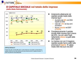 Il CAPITALE SOCIALE  nel totale delle imprese (dallo Stato Patrimoniale) Andamento altalenante nel capitale sociale medio delle imprese liguri: Aumento del  39%  nel 2004 rispetto al 2002 Calo del  7,3%  nei due anni successivi Nuova  crescita   nel 2007 ( +12,4% ) Complessivamente il capitale sociale delle imprese liguri cresce del 45%, ma con valori medi nettamente  inferiori   a quelli delle altre regioni  Le imprese con con il maggiore  capitale sociale hanno sede nella provincia di  Imperia     valore medio 548 mila euro nel 2007 CAPITALE SOCIALE E’: l’insieme dei valori nominali delle azioni o quote emesse da una società e corrispondente al capitale conferito dai soci alla costituzione più gli eventuali aumenti di capitale successivi.  È iscritto nel patrimonio netto dell’azienda. 