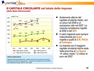 Il CAPITALE CIRCOLANTE  nel totale delle imprese (dallo Stato Patrimoniale) Andamento alterno del capitale circolante medio, con un picco nel 2006 e un successivo calo nel 2007. La crescita complessiva rispetto al 2002 è del  36% Il valori registrati sono sempre notevolmente più  bassi  rispetto a quelli di  E-R, PACA  e  Catalogna Le imprese con il maggiore  capitale circolante hanno sede nella provincia di  La Spezia     valore medio 1,2 milioni di euro nel 2007 CAPITALE CIRCOLANTE E’: quella parte delle risorse delle società - costituito da beni di breve durata quali ad esempio materie prime, semilavorati, spese generali – necessarie allo svolgimento dei cicli produttivi e che contabilmente vengono iscritti fra i costi variabili.   