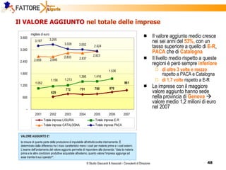 Il VALORE AGGIUNTO  nel totale delle imprese Il valore aggiunto medio cresce nei sei anni del  53%,  con un tasso superiore a quello di  E-R ,  PACA  che di  Catalogna Il livello medio rispetto a queste regioni è però sempre  inferiore   di oltre 3 volte e mezzo   rispetto a PACA e Catalogna di 1,7 volte   rispetto a E-R  Le imprese con il maggiore  valore aggiunto hanno sede nella provincia di  Genova     valore medio 1,2 milioni di euro nel 2007 VALORE AGGIUNTO E’: la misura di quanta parte della produzione è imputabile all’attività svolta internamente. È determinato dalla differenza tra i ricavi caratteristici meno i costi per materie prime e i costi esterni. L’esame dell’andamento del valore aggiunto permette di rispondere alla domanda: “data la materia prima e le altre condizioni produttive acquistate all’esterno, quanto valore l’impresa aggiunge ad esse tramite il suo operato?”. 