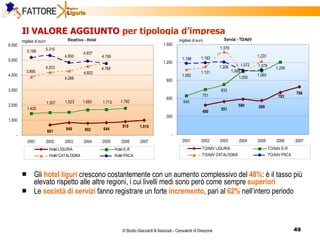 Il VALORE AGGIUNTO  per tipologia d’impresa Gli  hotel liguri  crescono costantemente con un aumento complessivo del  48% : è il tasso più elevato rispetto alle altre regioni, i cui livelli medi sono però come sempre  superiori Le  società di servizi   fanno registrare un forte  incremento , pari al  62%   nell’intero periodo 