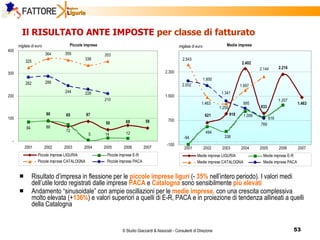 Il RISULTATO ANTE IMPOSTE  per classe di fatturato Risultato d’impresa in flessione per le  piccole imprese liguri   (-  35%  nell’intero periodo). I valori medi dell’utile lordo registrati dalle imprese  PACA  e  Catalogna  sono sensibilmente  più elevati Andamento “sinusoidale” con ampie oscillazioni per le  medie imprese,   con una crescita complessiva molto elevata (+ 136% ) e valori superiori a quelli di E-R, PACA e in proiezione di tendenza allineati a quelli della Catalogna 