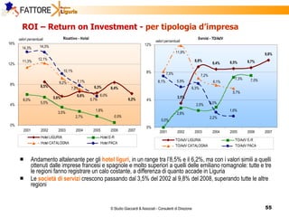 ROI – Return on Investment -  per tipologia d’impresa Andamento altalenante per gli  hotel liguri , in un range tra l’8,5% e il 6,2%, ma con i valori simili a quelli ottenuti dalle imprese francesi e spagnole e molto superiori a quelli delle emiliano romagnole: tutte e tre le regioni fanno registrare un calo costante, a differenza di quanto accade in Liguria Le  società di servizi  crescono passando dal 3,5% del 2002 al 9,8% del 2008, superando tutte le altre regioni 