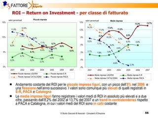 ROI – Return on Investment -  per classe di fatturato Andamento costante del ROI per le  piccole imprese liguri , con un picco dell’ 8%  nel  2006   e una  flessione  nell’anno successivo. I valori sono comunque più  elevati   di quelli registrati in  E-R ,  PACA  e  Catalogna Le  medie imprese liguri   fanno registrare i valori medi di ROI in assoluto più elevati e a due cifre, passando dall’8,2% del 2002 al 13,7% del 2007 e un  trend in controtendenza  rispetto a PACA e Catalogna, in cui i valori medi del ROI sono  in calo  costante 