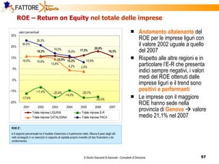 ROE – Return on Equity  nel totale delle imprese Andamento altalenante  del ROE per le imprese liguri con il valore 2002 uguale a quello del 2007  Rispetto alle altre regioni e in particolare l’E-R che presenta indici sempre negativi, i valori medi del ROE ottenuti dalle imprese liguri e il trend sono  positivi e performanti Le imprese con il maggiore ROE hanno sede nella provincia di  Genova     valore medio 21,1% nel 2007 ROE E’: è il rapporto percentuale tra il risultato d’esercizio e il patrimonio netto. Misura il peso degli utili netti conseguiti in un esercizio in rapporto al capitale proprio investito (di tipo finanziario o da conferimento) 