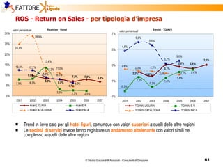 ROS - Return on Sales -  per tipologia d’impresa Trend in lieve calo per gli  hotel liguri , comunque con valori  superiori  a quelli delle altre regioni Le  società di servizi  invece fanno registrare un  andamento altalenante  con valori simili nel complesso a quelli delle altre regioni 