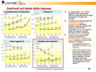 Confronti sul totale delle imprese Le imprese della  Liguria   fanno registrare valori medi sempre inferiori a quelli delle altre tre regioni (escludendo il risultato ante imposte) Si tratta però di elementi legati alle  dimensioni d’impresa caratteristiche  del tessuto produttivo regionale (ossia le PMI turistiche in Liguria sono nell’insieme  più piccole  rispetto a quelle che operano in Emilia-Romagna, PACA e Catalogna).  Tenuto conto di questi aspetti possiamo rilevare che le  immobilizzazioni immateriali in Liguria   mostrano un trend in forte crescita cui fa seguito:  un andamento positivo in termini di  fatturato  e  valore aggiunto un  risultato ante imposte  positivo ma limitato, con un trend medio di tendenza in lieve crescita e superiore a quello registrato in Emilia-Romagna (dove però immobilizzazioni, fatturato e valore aggiunto sono più elevati) Risultato ante imposte € Valore aggiunto € Fatturato € Immobilizzazioni immateriali € 