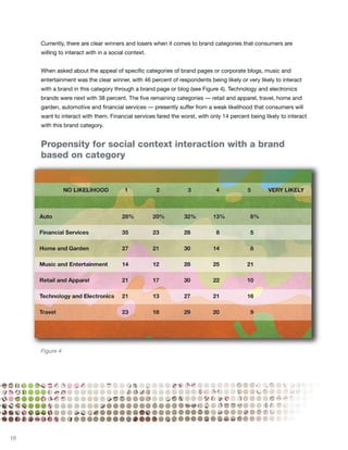 Currently, there are clear winners and losers when it comes to brand categories that consumers are
     willing to interact with in a social context.


     When asked about the appeal of speciﬁc categories of brand pages or corporate blogs, music and
     entertainment was the clear winner, with 46 percent of respondents being likely or very likely to interact
     with a brand in this category through a brand page or blog (see Figure 4). Technology and electronics
     brands were next with 38 percent. The ﬁve remaining categories — retail and apparel, travel, home and
     garden, automotive and ﬁnancial services — presently suffer from a weak likelihood that consumers will
     want to interact with them. Financial services fared the worst, with only 14 percent being likely to interact
     with this brand category.


     Propensity for social context interaction with a brand
     based on category




     Figure 4




16
 