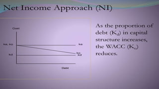 Capital structure theories - NI Approach, NOI approach & MM Approach