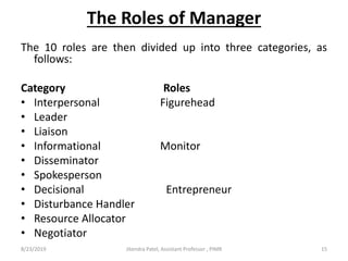 The Roles of Manager
The 10 roles are then divided up into three categories, as
follows:
Category Roles
• Interpersonal Figurehead
• Leader
• Liaison
• Informational Monitor
• Disseminator
• Spokesperson
• Decisional Entrepreneur
• Disturbance Handler
• Resource Allocator
• Negotiator
8/23/2019 15Jitendra Patel, Assistant Professor , PIMR
 