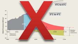 3°C to 4°C
740GtCO2
4°C to 6°C
~1600GtCO2
1980 2000 2020 2040 2060 2080 2100
2018
 