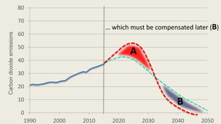 0
10
20
30
40
50
60
70
80
1990 2000 2010 2020 2030 2040 2050
CO2emissions(GtCO2/yr)
… which must be compensated later (B)
Carbondioxideemissions
B
A
 