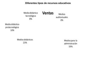 Diferentes tipos de recursos educativos

Medio didáctico
tecnológico
8%

Ventas

Medios
audiovisuales
0%

Medio didáctico
pretecnológico
10%

Medios didácticos
23%

Medios para la
administración
59%

 