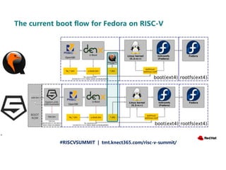 How to run Linux on RISC-V